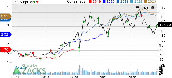 FrancoNevada Corporation Price, Consensus and EPS Surprise