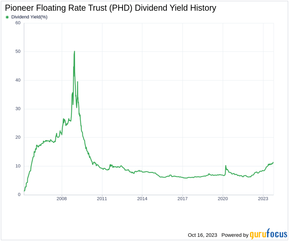 Pioneer Floating Rate Trust's Dividend Analysis