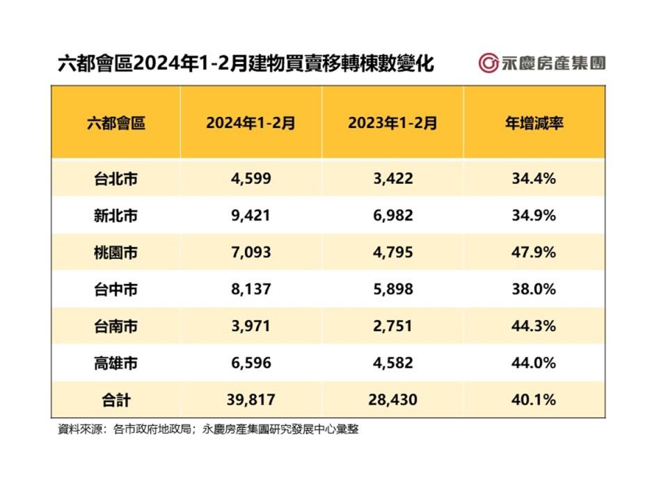 六都地政局1日公布2月「建物買賣移轉棟數」。（圖：永慶房產集團提供）