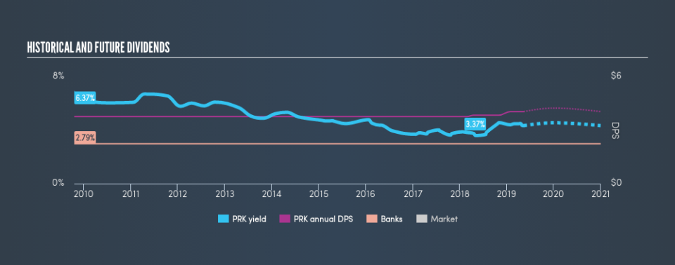 AMEX:PRK Historical Dividend Yield, May 13th 2019