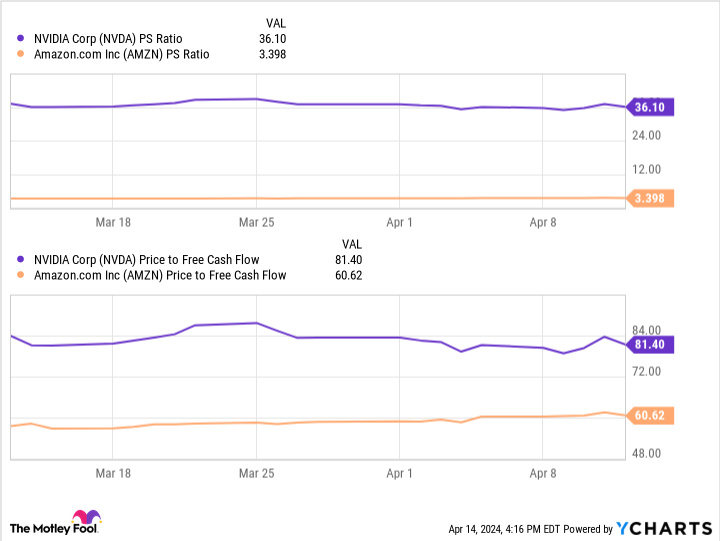 NVDA PS Ratio Chart