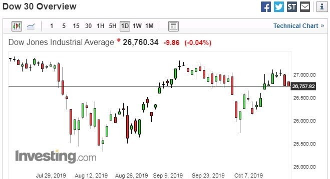 道瓊日線走勢圖　圖片：Investing.com