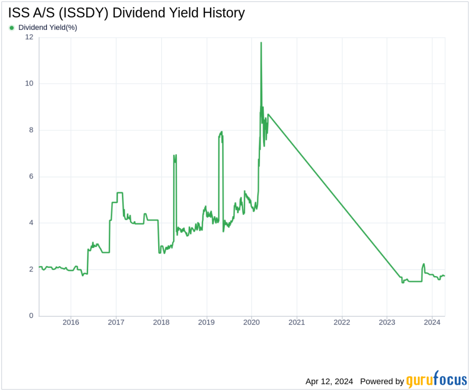 ISS A/S's Dividend Analysis