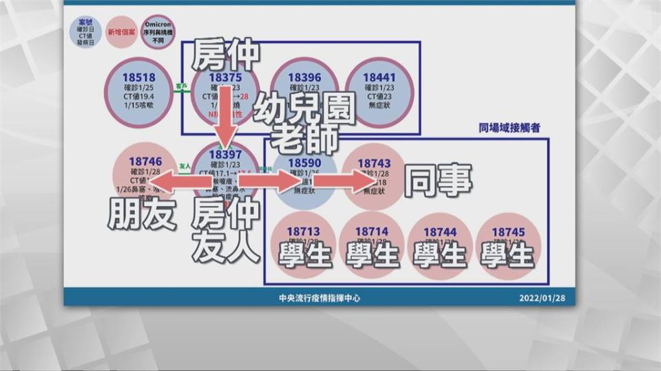 幼兒園老師確診　導致4名學生、1名同事確診