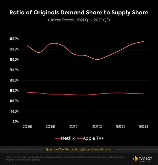 Sizing up streaming: Netflix has 400 times more movies than Apple