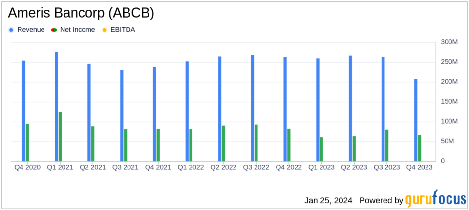 Ameris Bancorp (ABCB) Reports Full Year and Q4 2023 Financial Results