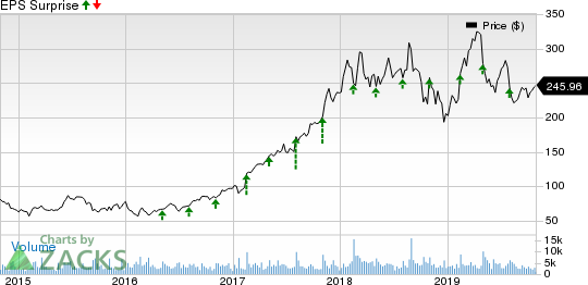 Arista Networks, Inc. Price and EPS Surprise