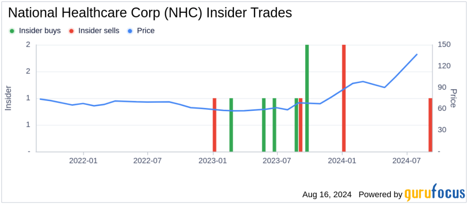 Insider sale: Director James Abernathy sells shares of National Healthcare Corp (NHC)