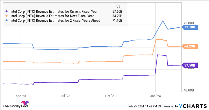 INTC Revenue Estimates for Current Fiscal Year Chart