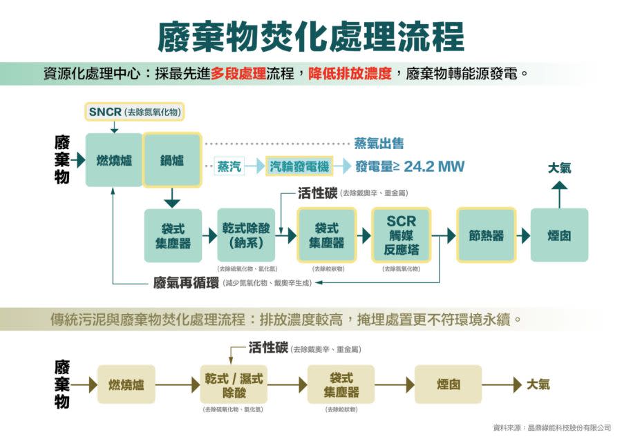 廢棄物處理陷困境 政府攜民辦公司導入先進設備紓困降空污 173