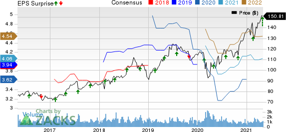 AptarGroup, Inc. Price, Consensus and EPS Surprise