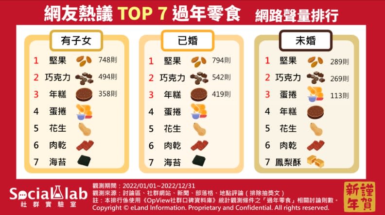 網友熱議TOP7過年零食網路聲量排行。SocialLab社群實驗室提供