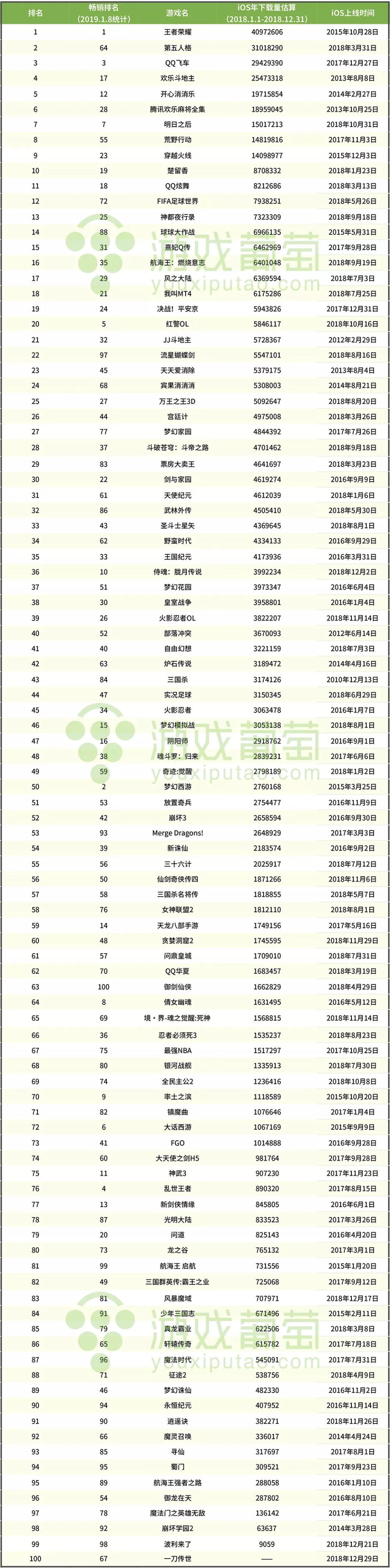 暢銷榜Top 100全年iOS下載量大起底：9款過千萬，8款來自騰訊網易