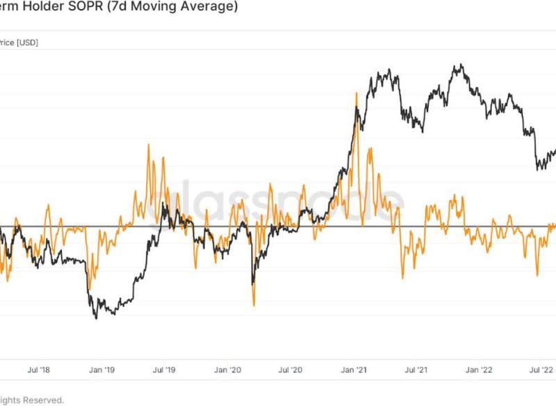 On-chain data suggests that short-term holders (STH) of bitcoin selling now at profit while long-term holders (LTH) continue to hold massive spot positions – a move that “looks increasingly bullish for bitcoin.” (Glassnode)