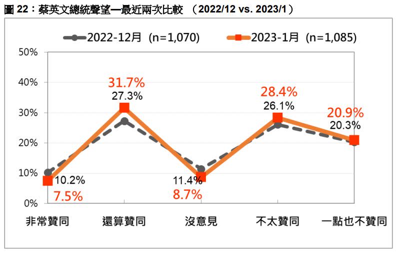 台灣民意基金會民調發表會相關數據。（圖／台灣民意基金會提供)