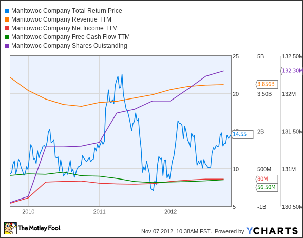 MTW Total Return Price Chart