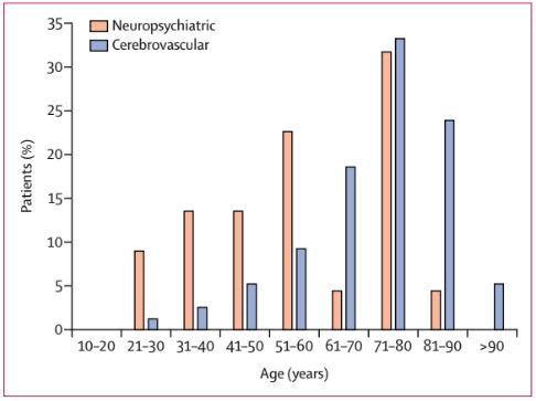 A graph from a study published in The Lancet shows the proportion of COVID-19 patients among a study group who experienced strokes (