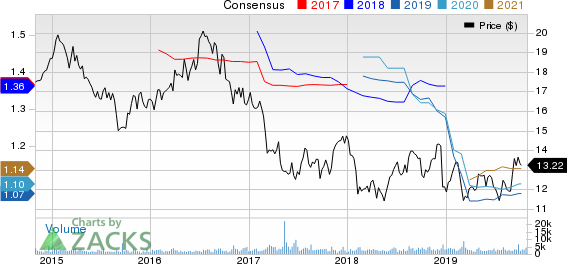 RPT Realty Price and Consensus