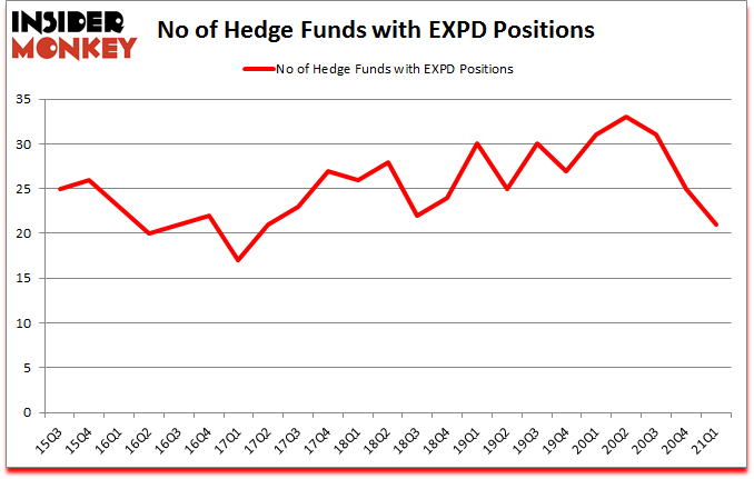 Is EXPD A Good Stock To Buy?