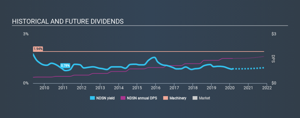 NasdaqGS:NDSN Historical Dividend Yield, February 19th 2020