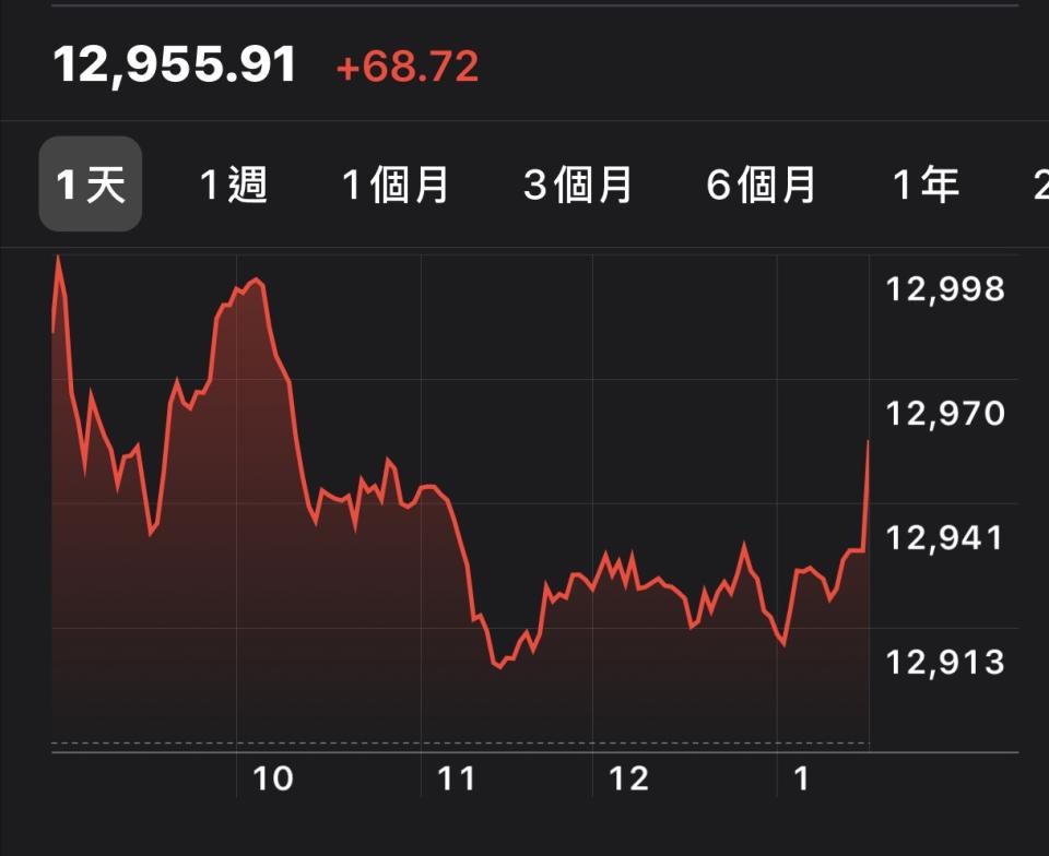 授權國安基金今年3月20日可進場護盤，當日台股收盤指數為8681.34點，至今天收盤已回升走揚至12955.91點。   圖：翻攝網路