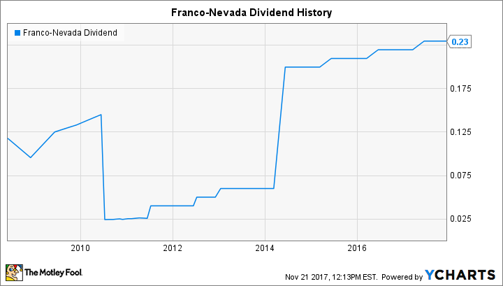 FNV Dividend Chart