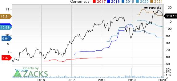 Celanese Corporation Price and Consensus