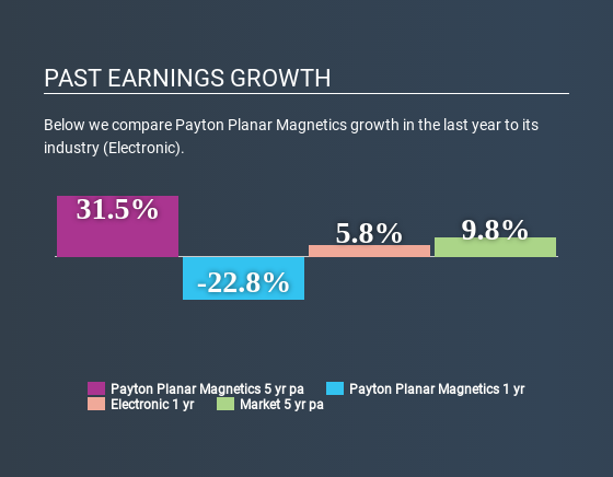 ENXTBR:PAY Past Earnings Growth April 24th 2020