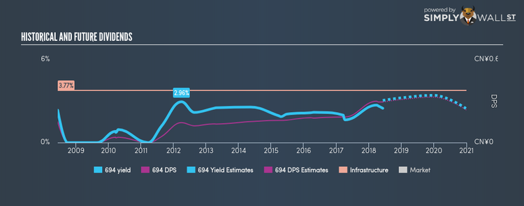 SEHK:694 Historical Dividend Yield Jun 7th 18