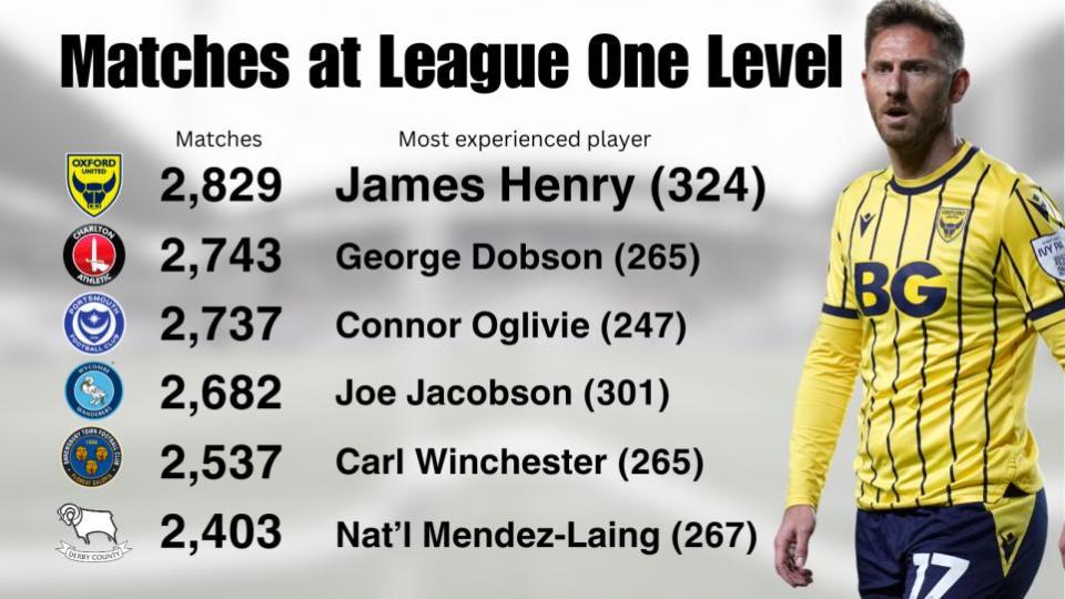 The Bolton News: Oxford United's side had the most appearances at League One level, with ex-Bolton midfielder James Henry making 324 appearances