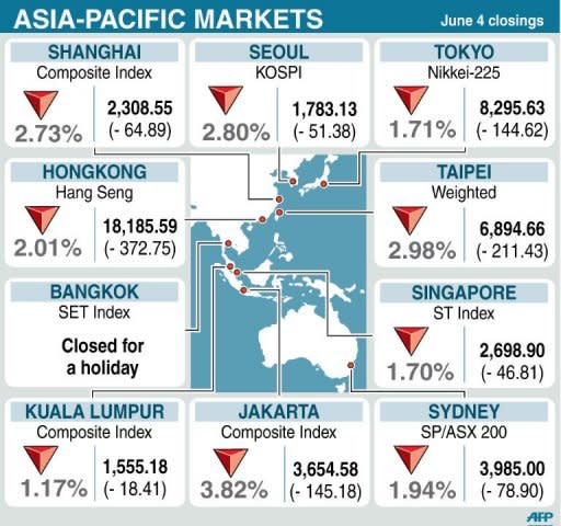 Asian markets mostly rose following a positive lead from Wall Street, while European Group of Seven members promised a speedy response to the continent's debt crisis