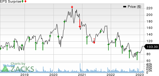 Splunk Inc. Price and EPS Surprise