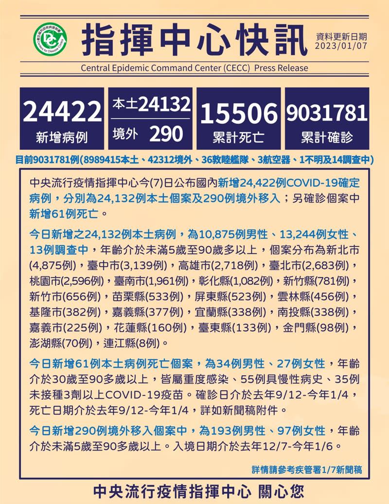 台灣進入第三波疫情，確診人數超過9百萬。往生超過1萬5千人。 （圖／CDC提供）