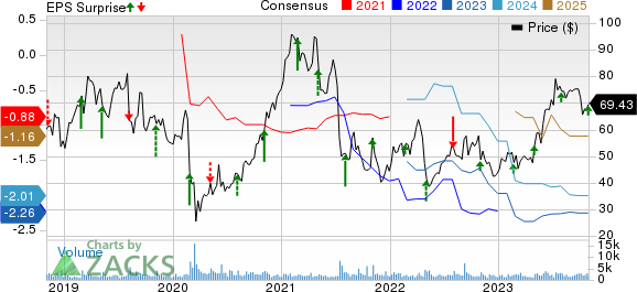 Glaukos Corporation Price, Consensus and EPS Surprise