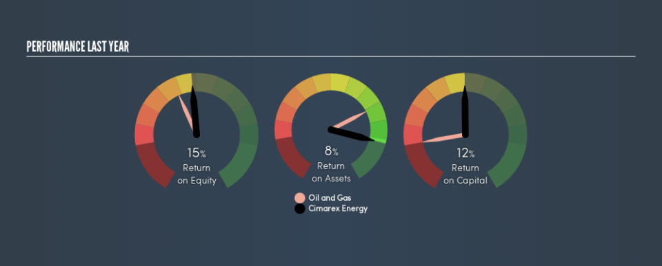 NYSE:XEC Past Revenue and Net Income, August 15th 2019