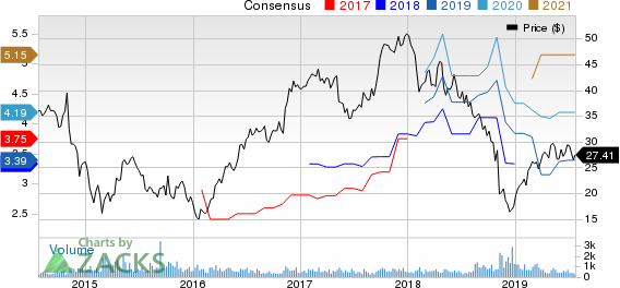 Koppers Holdings Inc. Price and Consensus