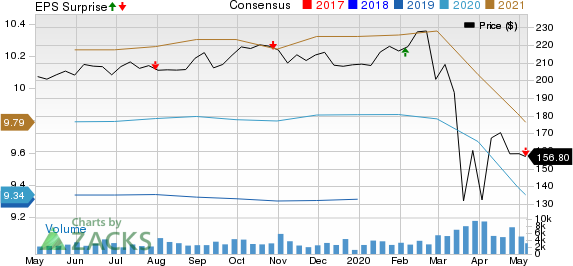 AvalonBay Communities Inc Price, Consensus and EPS Surprise