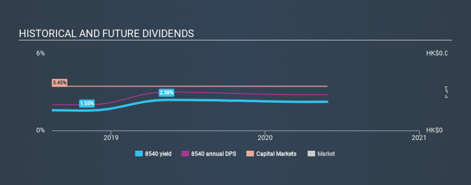 SEHK:8540 Historical Dividend Yield May 27th 2020