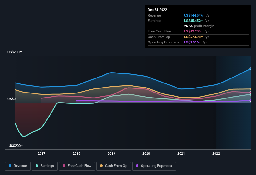 earnings-and-revenue-history