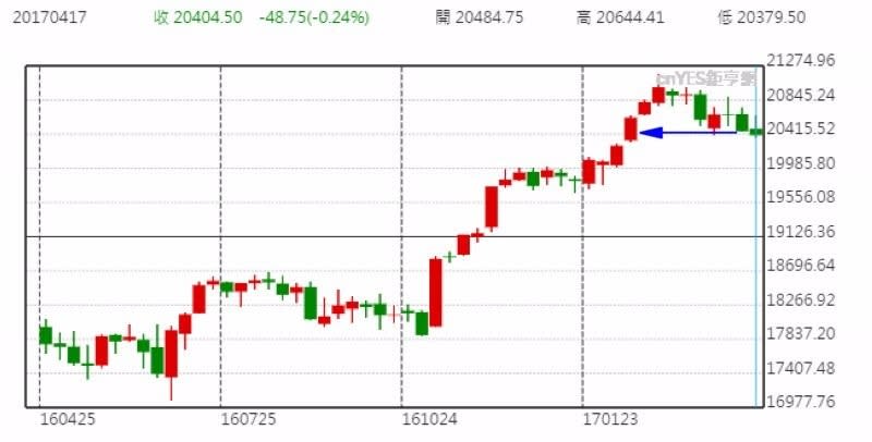 道瓊指數週線走勢圖 (近一年以來表現\)