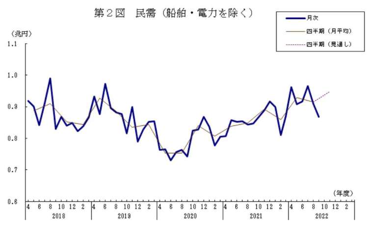 日本核心機械訂單走勢 (圖片：日本內閣府)