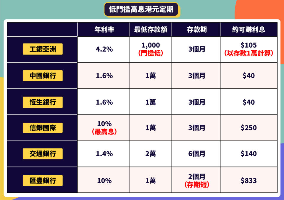 【政府派1萬】低門檻高息銀行定期！3個月存期穩賺$250？