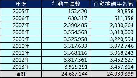 行動電話門號可攜服務np懶人包