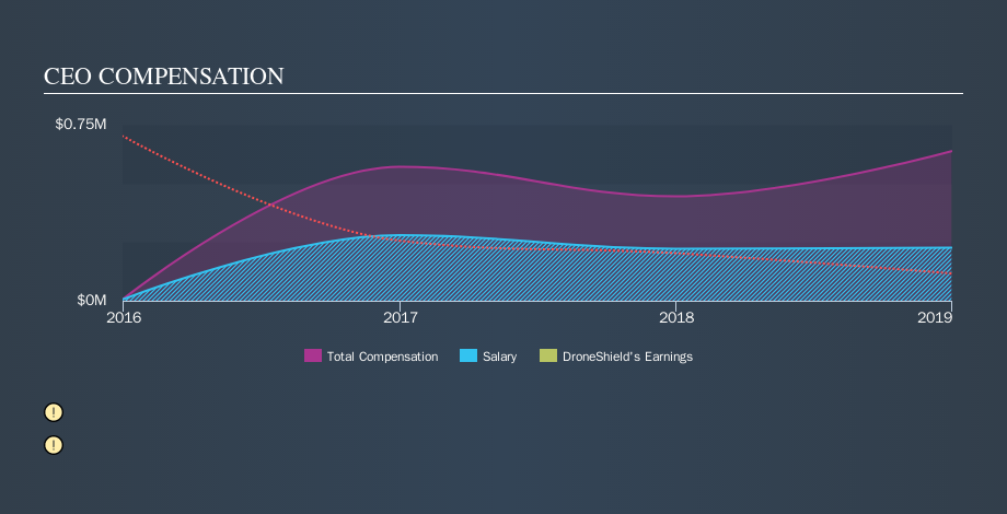 ASX:DRO CEO Compensation, November 9th 2019