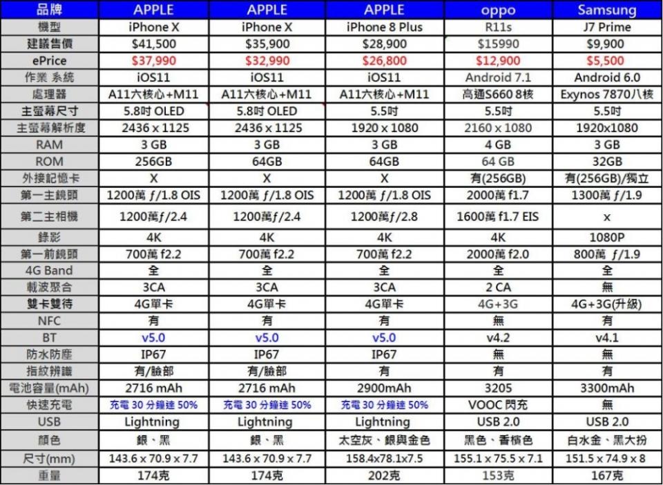 2017年12月台灣熱銷手機排行榜