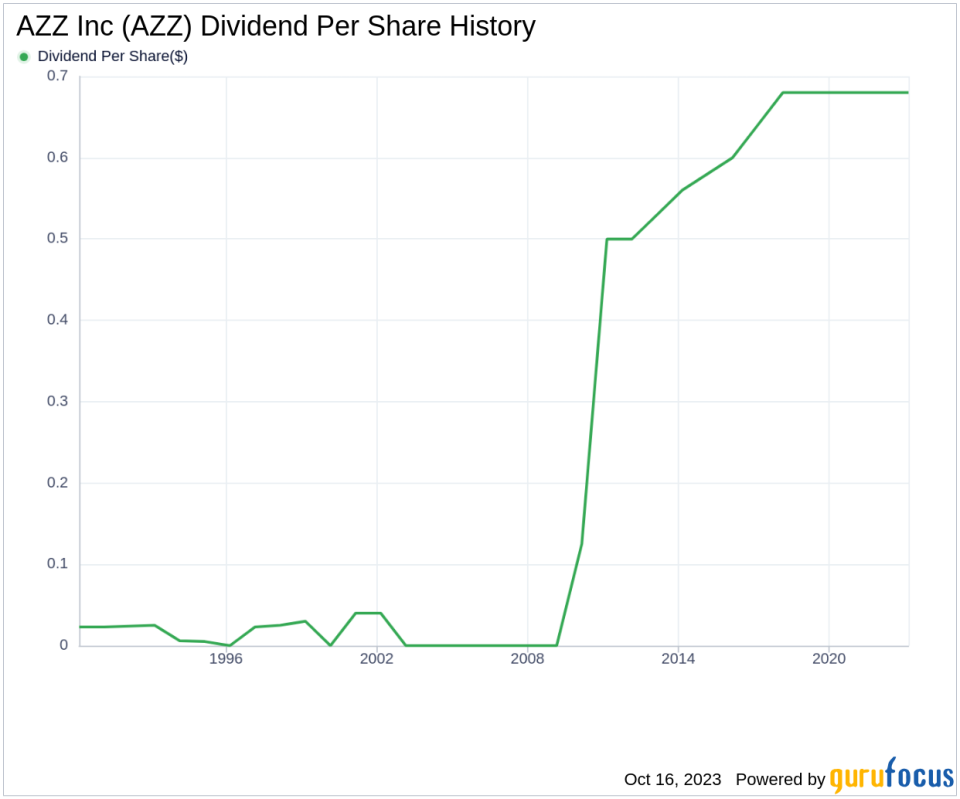 AZZ Inc's Dividend Analysis