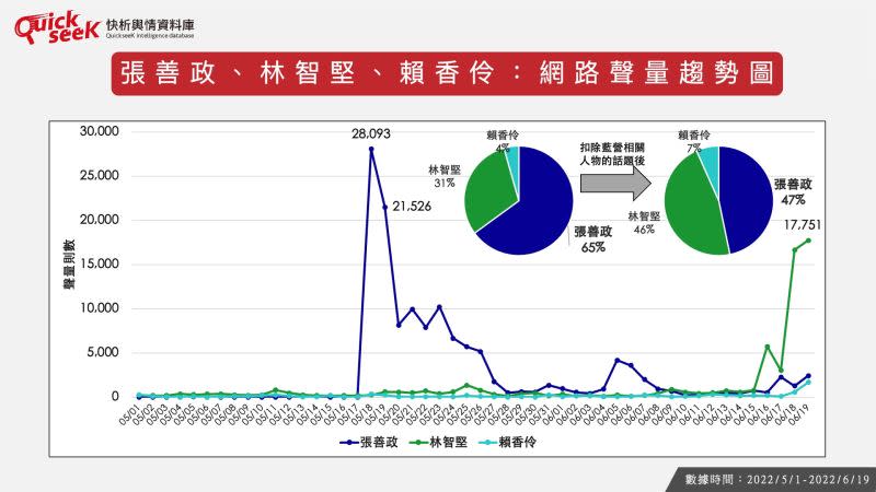 ▲張善政、林智堅、賴香伶：網路聲量趨勢圖（圖／QuickseeK提供）