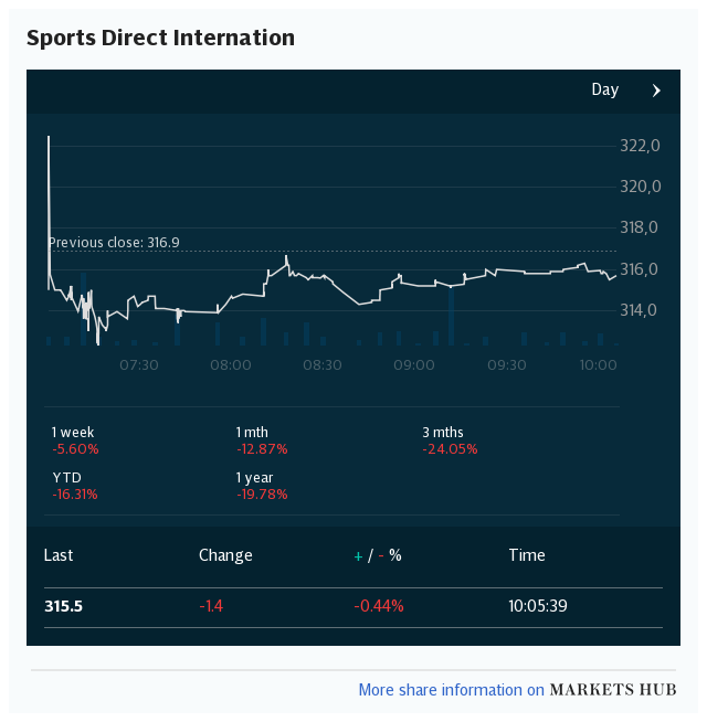 Markets Hub - Sports Direct International PLC