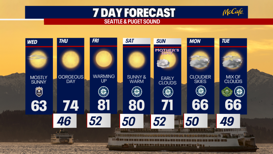 <div>Seattle will undergo a gradual warming trend this week.</div> <strong>(FOX 13 Seattle)</strong>