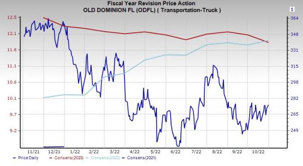 Price and Consensus: ODFL